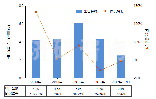 2013-2017年7月中國(guó)以淀粉為基料的紡織等工業(yè)用制劑(紡織、造紙、制革等工業(yè)用整理劑、固色劑及其他制劑)(HS38091000)出口總額及增速統(tǒng)計(jì)